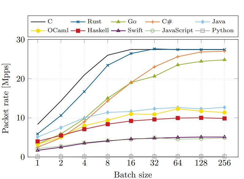 introducing-ixy-a-simple-user-space-network-driver-written-in-high-level-languages-like-rust-go-and-c-among-others-img-0