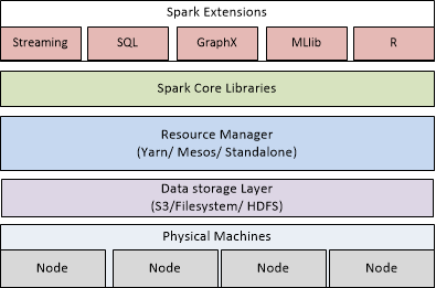 spark-architecture-and-first-program-img-0
