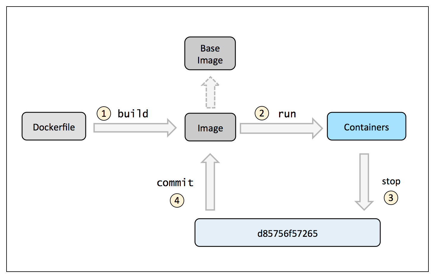 understanding-container-scenarios-and-overview-docker-img-5