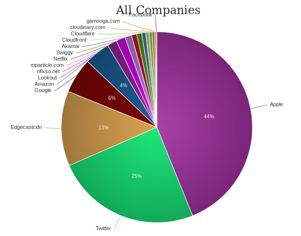 core-cpython-developer-publishes-a-post-analyzing-his-phones-silent-connections-img-0