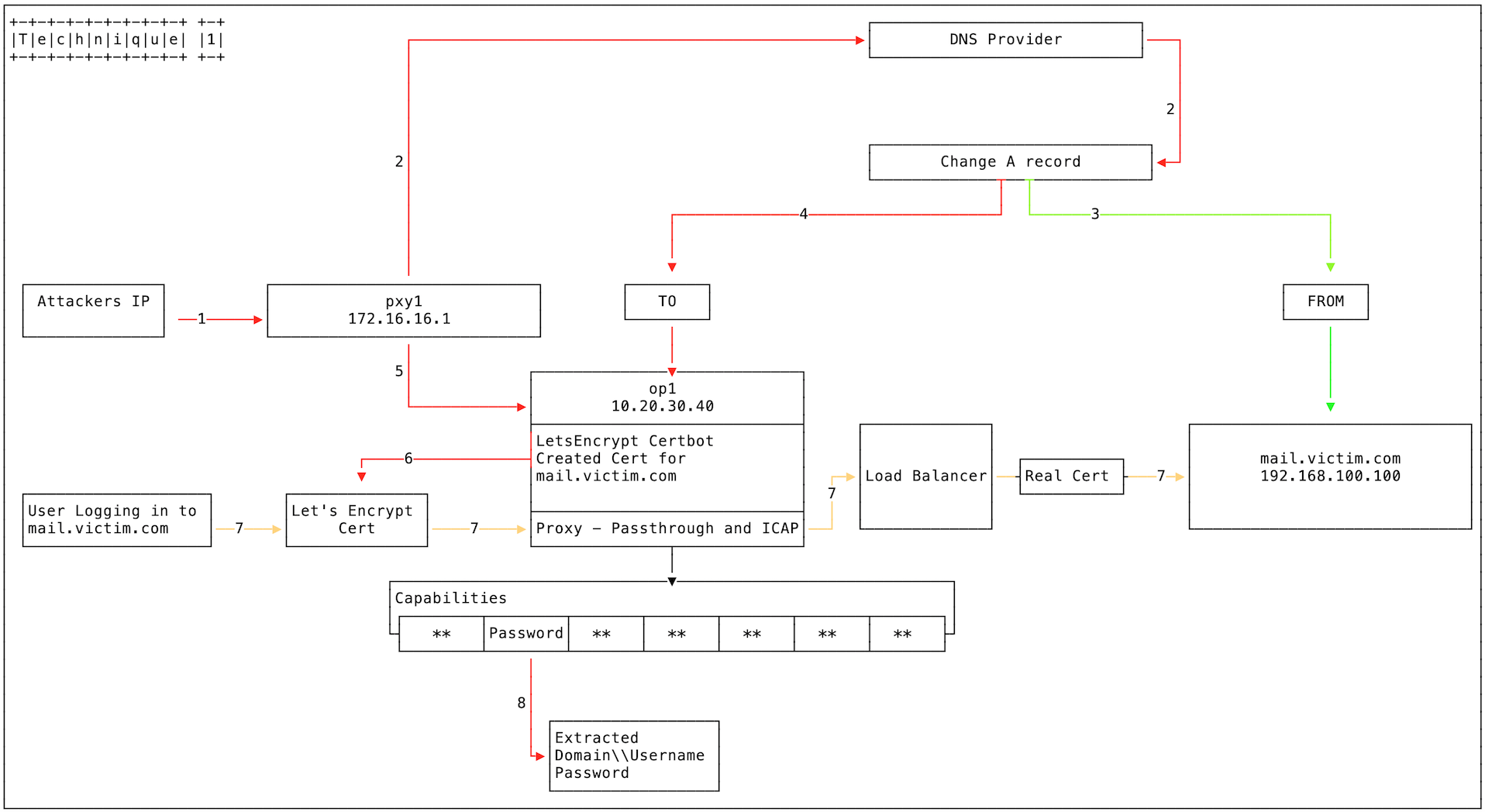 fireeyes-global-dns-hijacking-campaign-suspects-iranian-based-group-as-the-prime-source-img-0