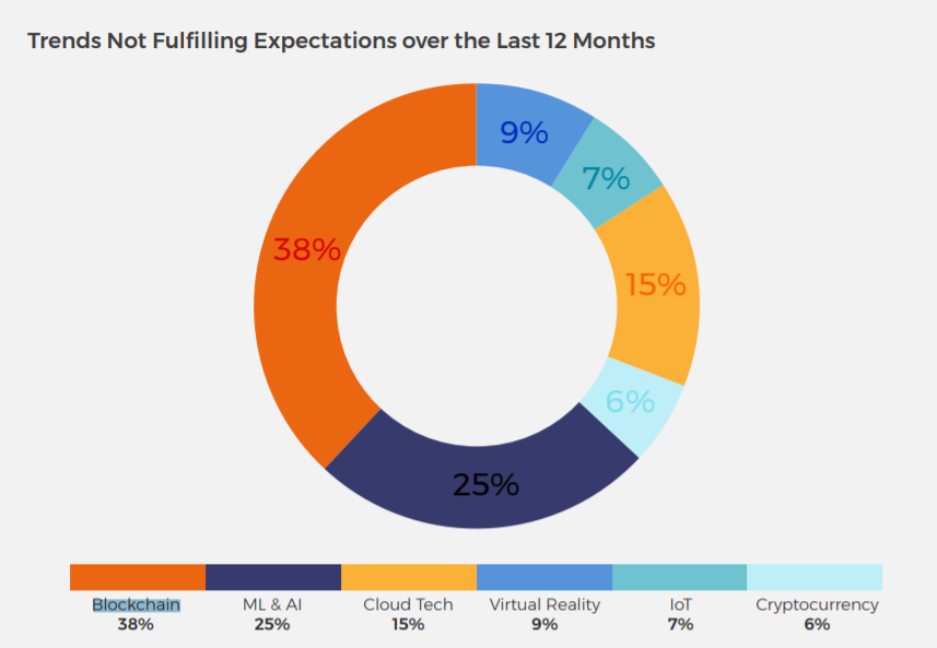 containers-and-python-are-in-demand-but-blockchain-is-all-hype-says-skill-up-developer-survey-img-5