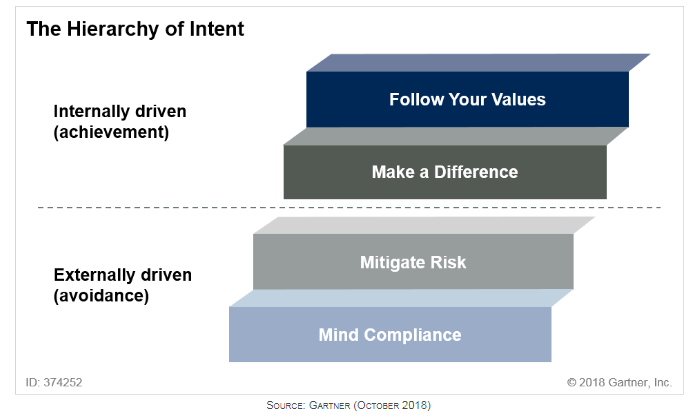 gartner-lists-digital-ethics-and-privacy-as-one-of-the-top-10-strategic-technology-trends-for-2019-img-1