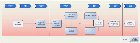 diagnostic-leveraging-accelerated-poc-crm-online-service-img-1