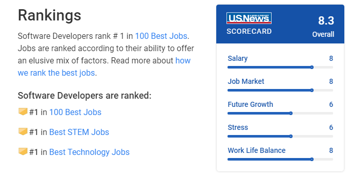software-developer-tops-the-100-best-jobs-of-2019-list-by-u-s-news-and-world-report-img-0