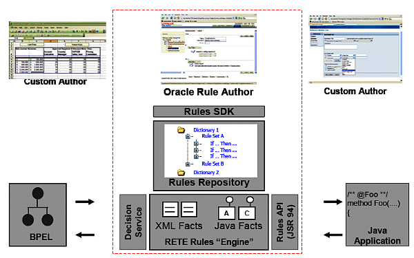 Business Process Orchestration for SOA business-rules-management-bpm-and-soa-img-2