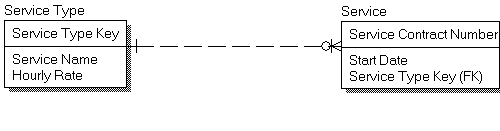 type-subtype-and-category-patterns-logical-data-modeling-img-3