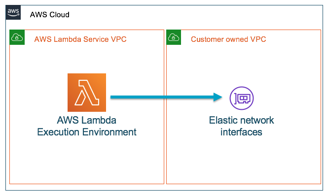 amazon-announces-improved-vpc-networking-for-aws-lambda-functions-img-0
