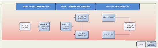 diagnostic-leveraging-accelerated-poc-crm-online-service-img-2