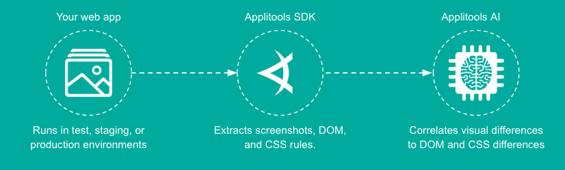 applitools-introduces-ai-based-automated-root-cause-analysis-to-pinpoint-bugs-quickly-img-0