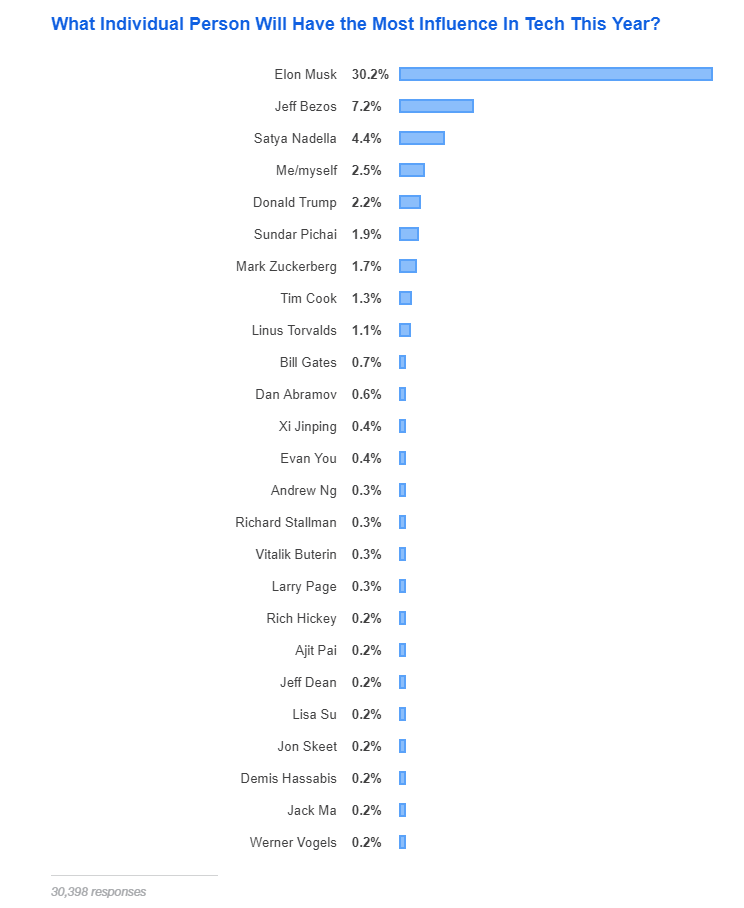 developers-believe-elon-musk-will-be-the-most-influential-person-in-tech-in-2019-according-to-stack-overflow-survey-results-img-0