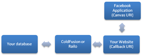 getting-started-facebook-application-development-using-coldfusionrailo-img-0