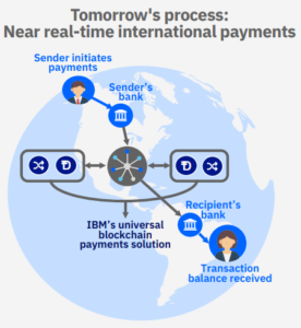 ledgerconnect-a-blockchain-app-store-by-ibm-cls-barclays-citi-and-7-other-banks-in-the-trials-img-1