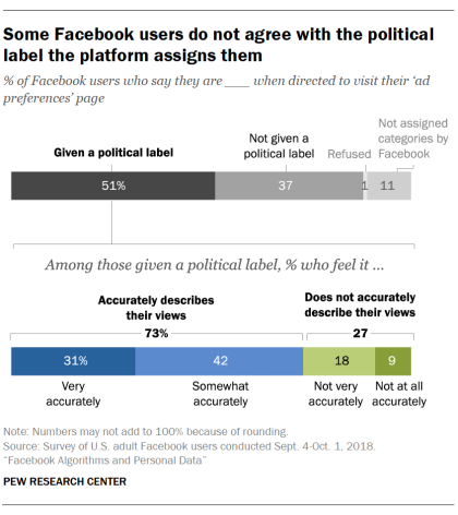 3-out-of-4-users-dont-know-facebook-categorizes-them-for-ad-targeting-with-political-and-racial-affinity-being-some-labels-pew-research-img-2