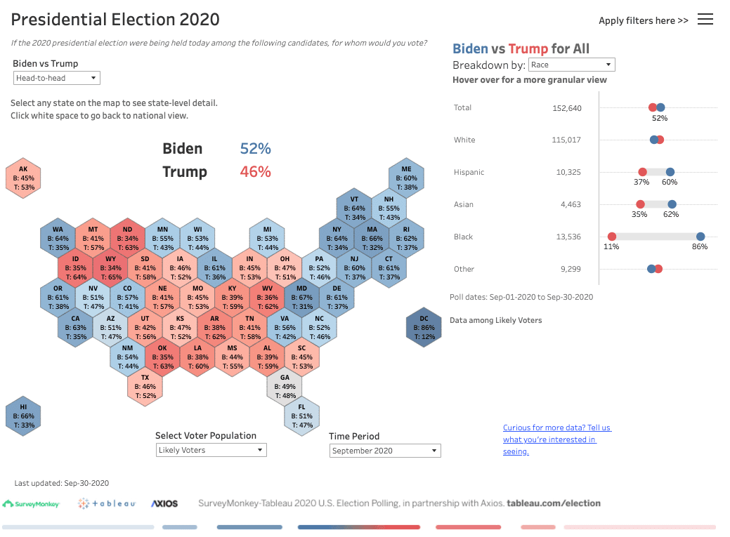 election-2020-how-data-can-show-whats-driving-the-trump-vs-biden-polls-from-whats-new-img-1