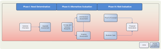 diagnostic-leveraging-accelerated-poc-crm-online-service-img-3