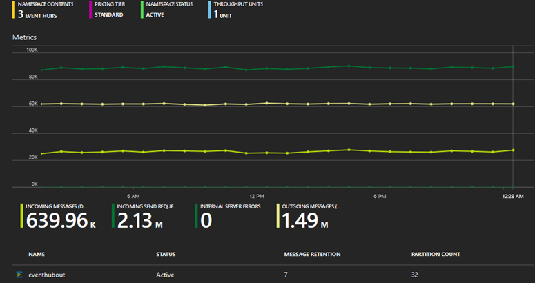 performing-vehicle-telemetry-job-analysis-with-azure-stream-analytics-tools-img-11