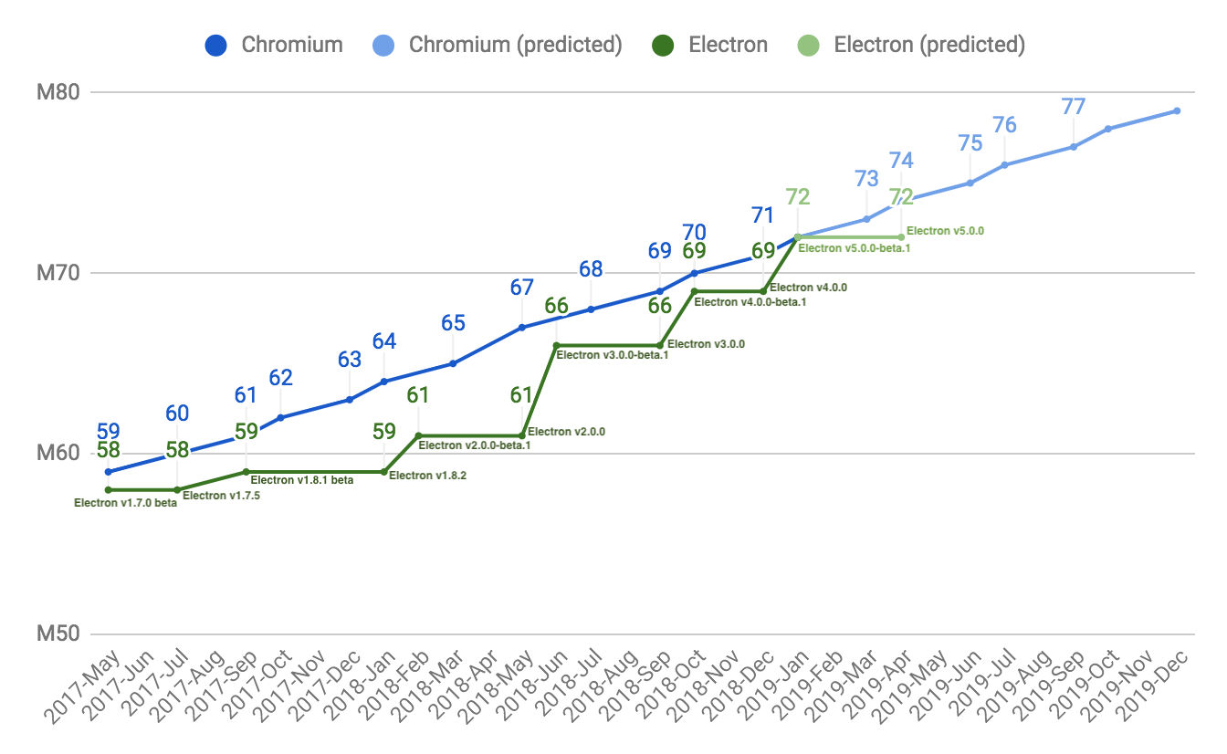the-electron-team-publicly-shares-the-release-timeline-for-electron-5-0-img-1